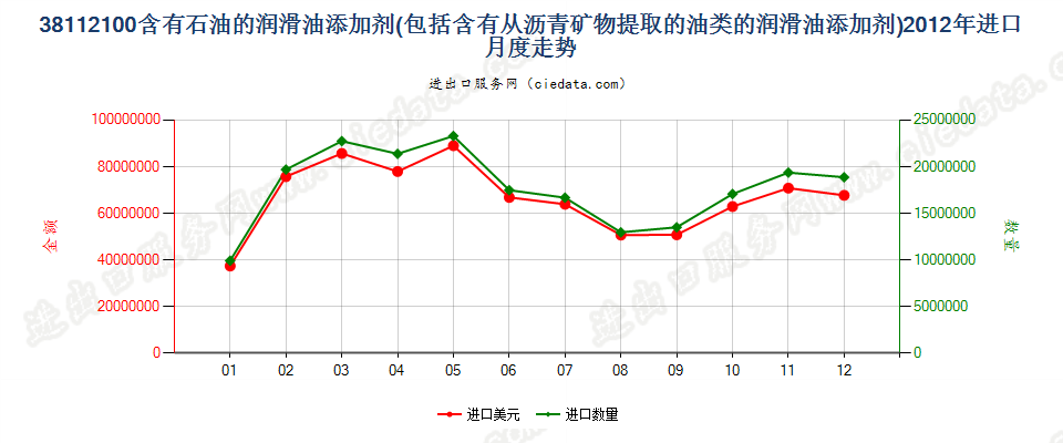 38112100含石油或从沥青矿物提取油类的润滑油添加剂进口2012年月度走势图