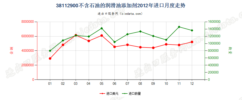 38112900其他润滑油添加剂进口2012年月度走势图