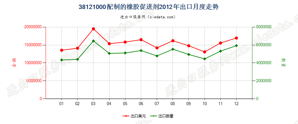 38121000配制的橡胶促进剂出口2012年月度走势图