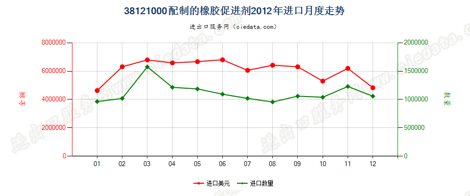 38121000配制的橡胶促进剂进口2012年月度走势图