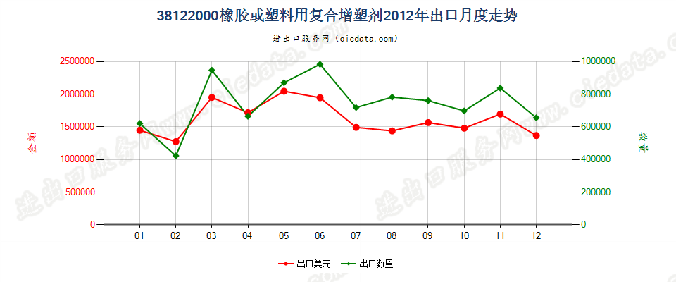 38122000橡胶或塑料用复合增塑剂出口2012年月度走势图