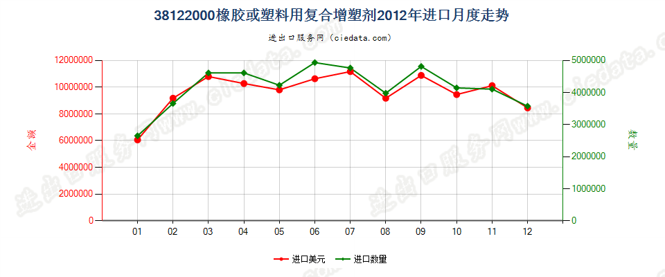 38122000橡胶或塑料用复合增塑剂进口2012年月度走势图