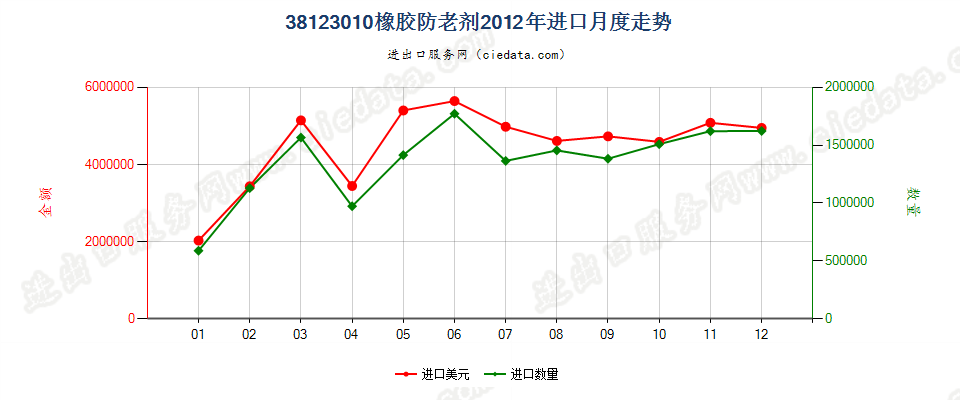 38123010(2017STOP)橡胶的防老剂进口2012年月度走势图