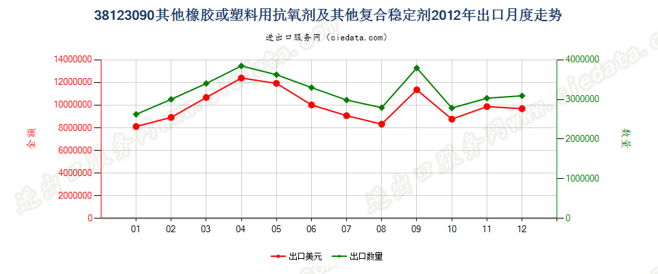 38123090(2017STOP)其他橡、塑用抗氧剂及其他稳定剂出口2012年月度走势图