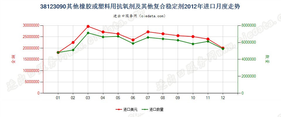 38123090(2017STOP)其他橡、塑用抗氧剂及其他稳定剂进口2012年月度走势图