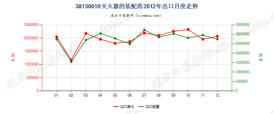 38130010灭火器的装配药出口2012年月度走势图