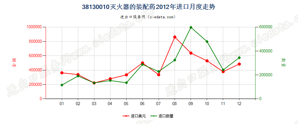 38130010灭火器的装配药进口2012年月度走势图