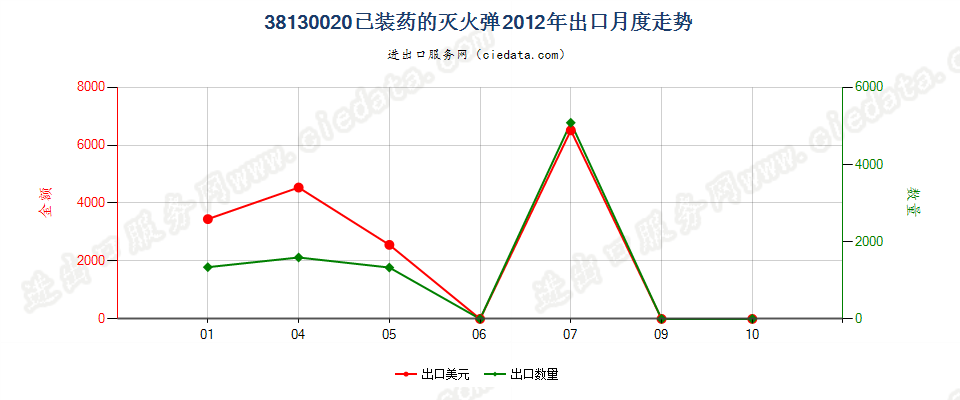 38130020已装药的灭火弹出口2012年月度走势图