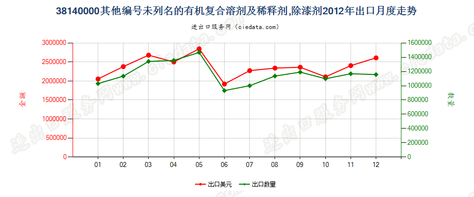 38140000未列名的有机复合溶剂及稀释剂；除漆剂出口2012年月度走势图