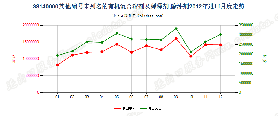 38140000未列名的有机复合溶剂及稀释剂；除漆剂进口2012年月度走势图