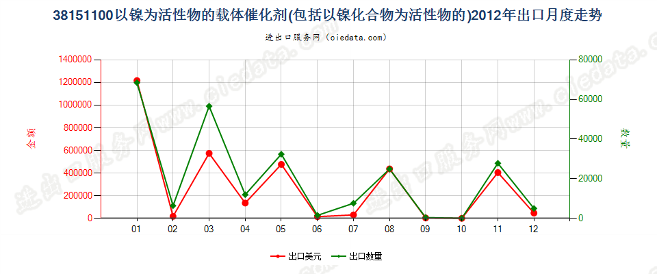 38151100以镍及其化合物为活性物的载体催化剂出口2012年月度走势图