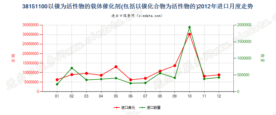 38151100以镍及其化合物为活性物的载体催化剂进口2012年月度走势图