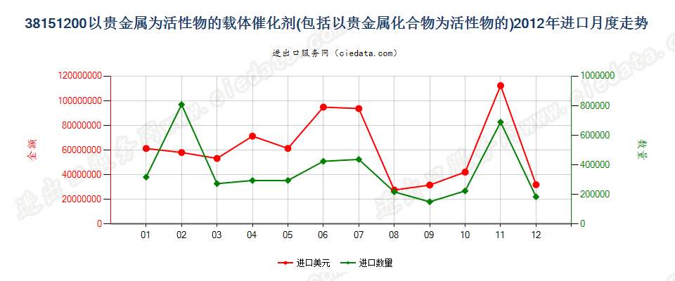 38151200以贵金属及其化合物为活性物的载体催化剂进口2012年月度走势图