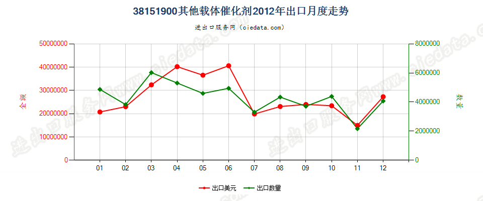 38151900其他载体催化剂出口2012年月度走势图