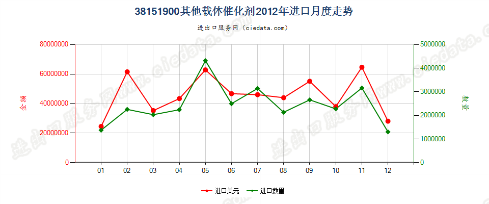 38151900其他载体催化剂进口2012年月度走势图