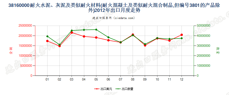 38160000(2022STOP)耐火的水泥、灰泥、混凝土等耐火混合制品出口2012年月度走势图