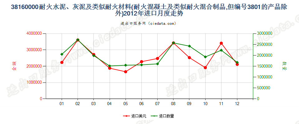 38160000(2022STOP)耐火的水泥、灰泥、混凝土等耐火混合制品进口2012年月度走势图