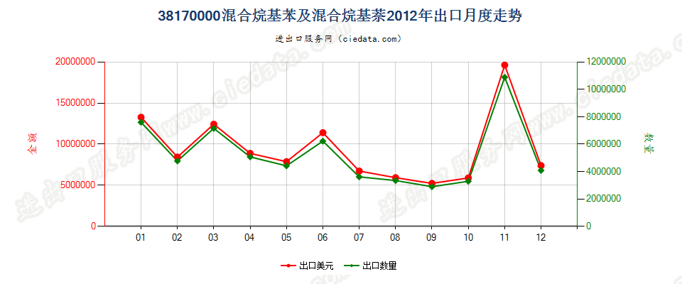 38170000混合烷基苯及混合烷基萘出口2012年月度走势图