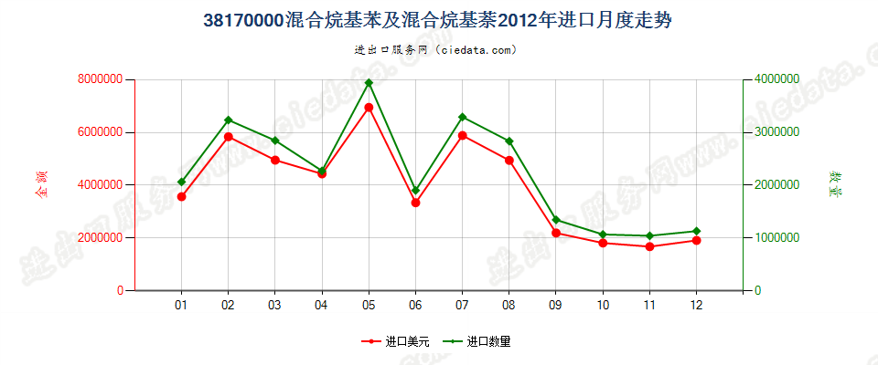 38170000混合烷基苯及混合烷基萘进口2012年月度走势图