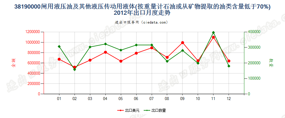 38190000闸用液压油等液压传动用液体，含油量＜70％出口2012年月度走势图