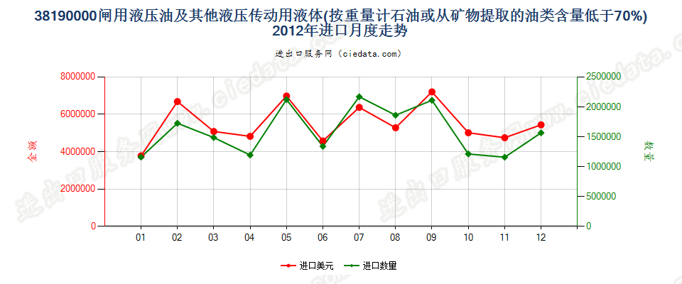 38190000闸用液压油等液压传动用液体，含油量＜70％进口2012年月度走势图