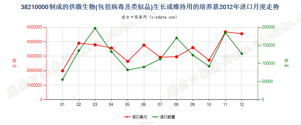 38210000制成的微生物或植物、人体、动物细胞培养基进口2012年月度走势图