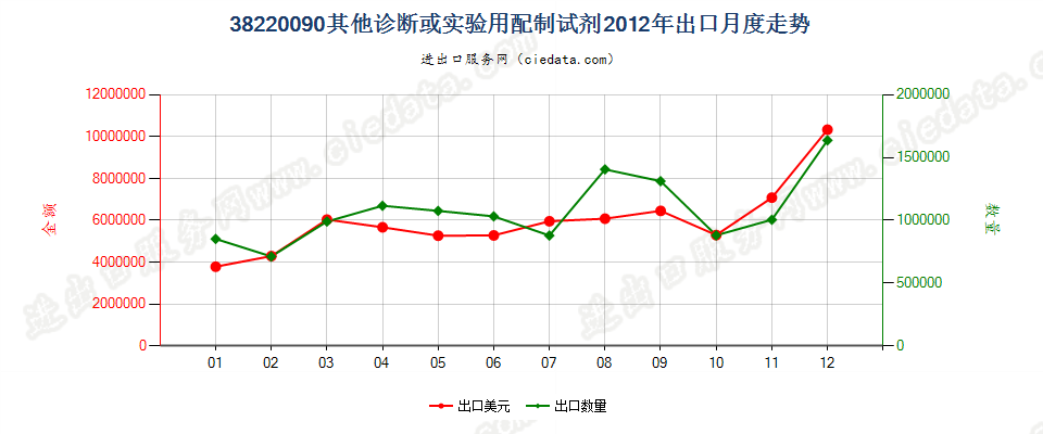 38220090(2022STOP)其他诊断或实验用试剂及配制试剂；有证标准样品出口2012年月度走势图