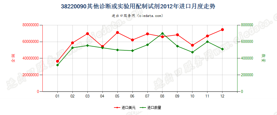 38220090(2022STOP)其他诊断或实验用试剂及配制试剂；有证标准样品进口2012年月度走势图