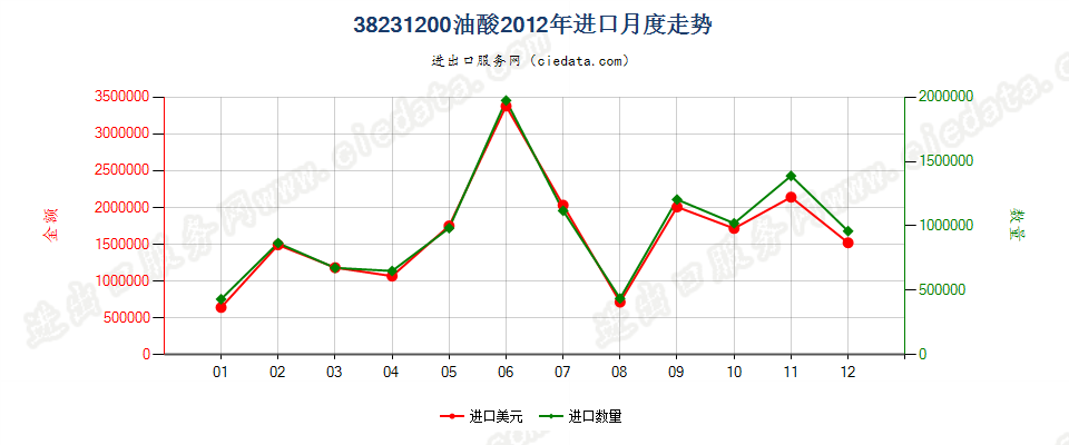 38231200油酸进口2012年月度走势图