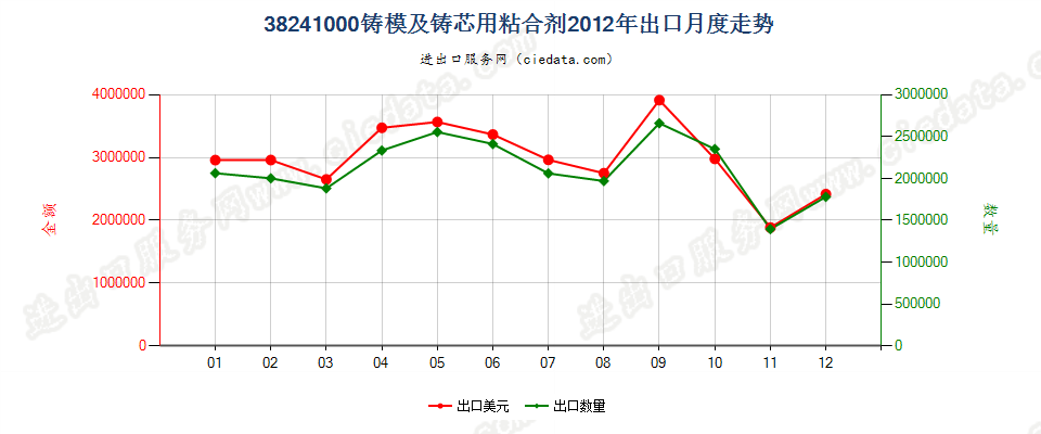 38241000铸模及铸芯用粘合剂出口2012年月度走势图