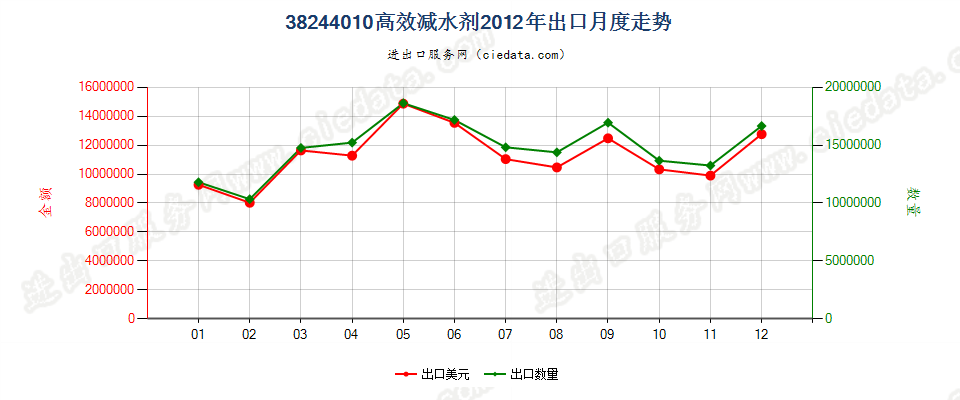 38244010高效减水剂出口2012年月度走势图