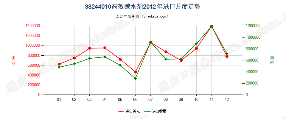 38244010高效减水剂进口2012年月度走势图