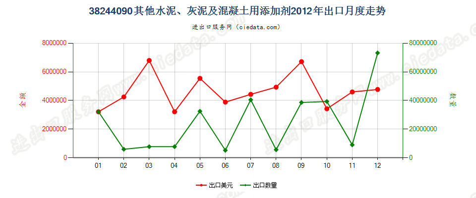 38244090其他水泥、灰泥及混凝土用添加剂出口2012年月度走势图