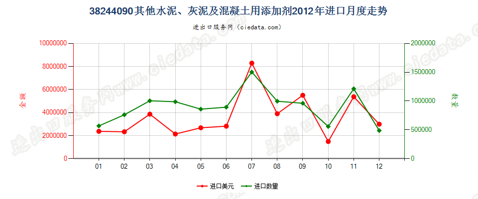 38244090其他水泥、灰泥及混凝土用添加剂进口2012年月度走势图