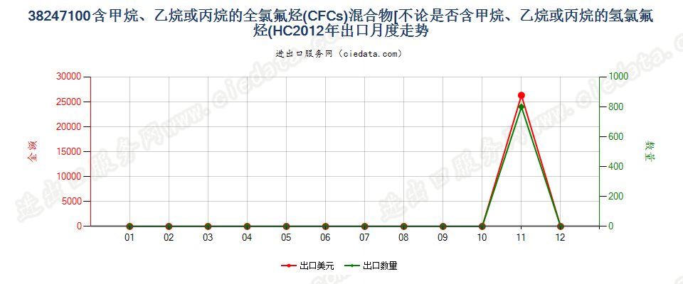 38247100(2022STOP)含全氯氟烃（CFCs）的混合物出口2012年月度走势图