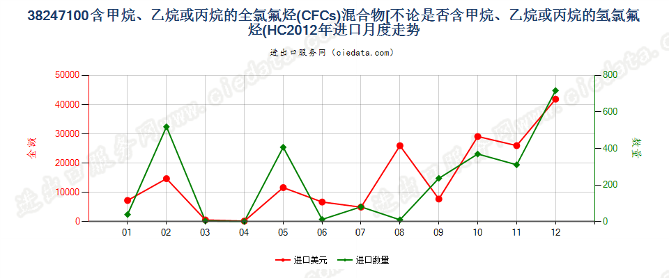 38247100(2022STOP)含全氯氟烃（CFCs）的混合物进口2012年月度走势图