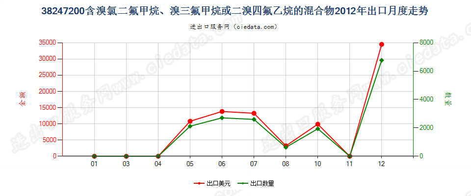 38247200(2022STOP)含溴氯二氟甲烷、溴三氟甲烷等的混合物出口2012年月度走势图