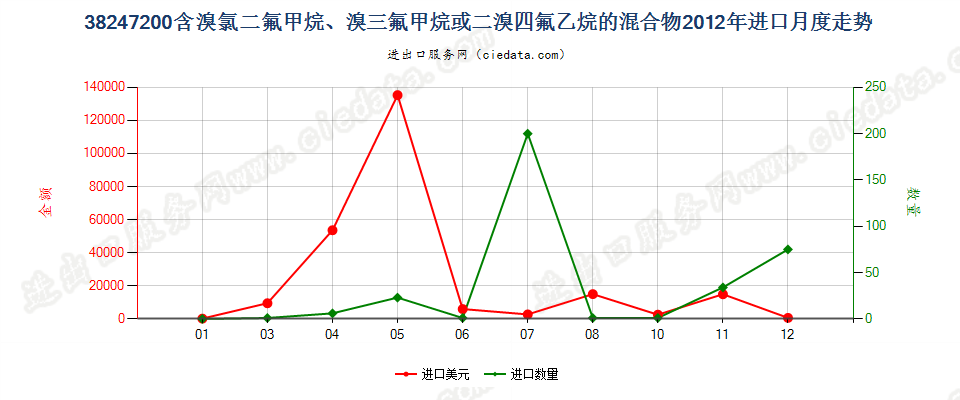 38247200(2022STOP)含溴氯二氟甲烷、溴三氟甲烷等的混合物进口2012年月度走势图