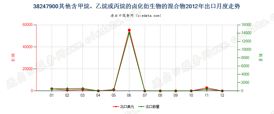 38247900(2022STOP)其他含甲烷、乙烷或丙烷的卤化衍生物混合物出口2012年月度走势图