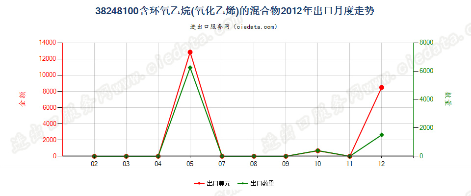 38248100含环氧乙烷（氧化乙烯）的混合物及制品出口2012年月度走势图