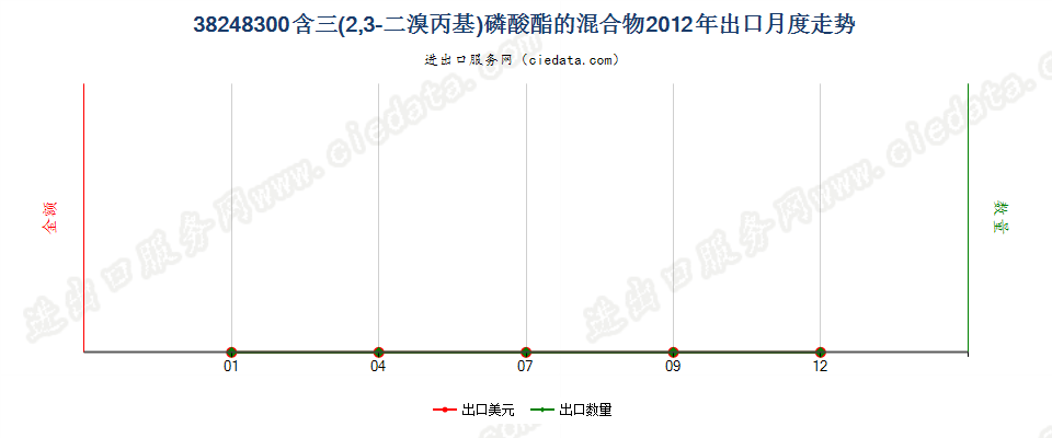 38248300含三（2，3-二溴丙基）磷酸酯混合物及制品出口2012年月度走势图