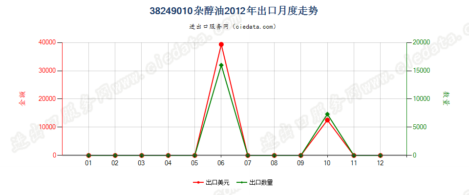 38249010(2017STOP)杂醇油出口2012年月度走势图