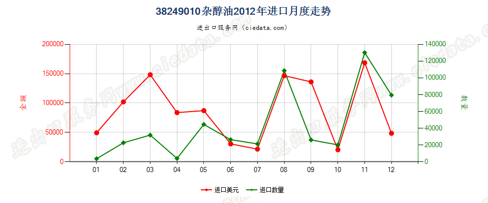 38249010(2017STOP)杂醇油进口2012年月度走势图