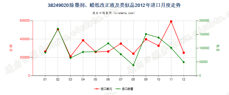 38249020(2017STOP)除墨剂、蜡纸改正液及类似品进口2012年月度走势图