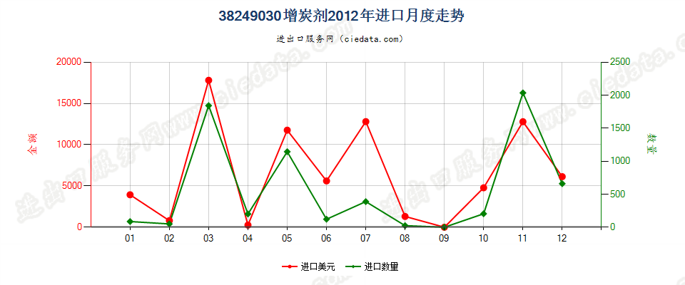 38249030(2017STOP)增炭剂进口2012年月度走势图