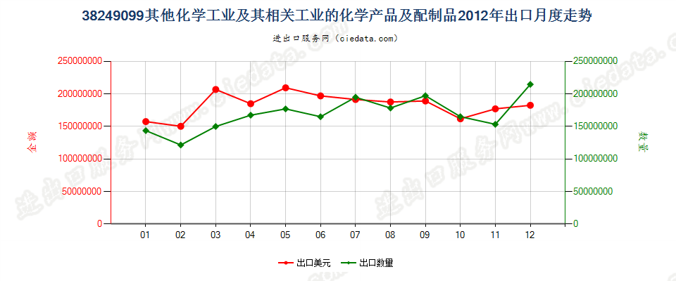 38249099(2017STOP)其他税目未列名的化学工业及其相关工业的化学产品及配制品出口2012年月度走势图