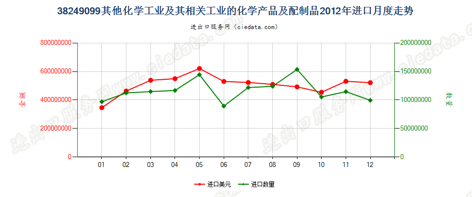 38249099(2017STOP)其他税目未列名的化学工业及其相关工业的化学产品及配制品进口2012年月度走势图