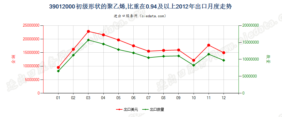 39012000初级形状的聚乙烯，比重≥0.94出口2012年月度走势图