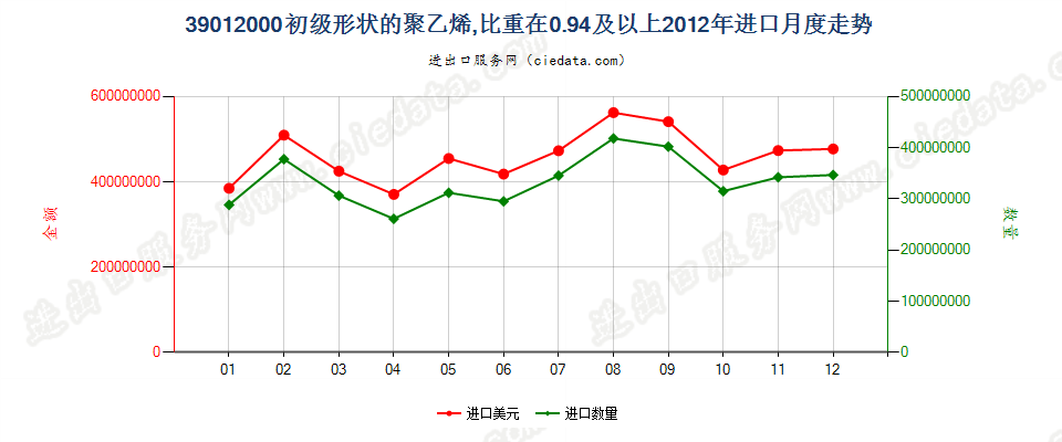 39012000初级形状的聚乙烯，比重≥0.94进口2012年月度走势图