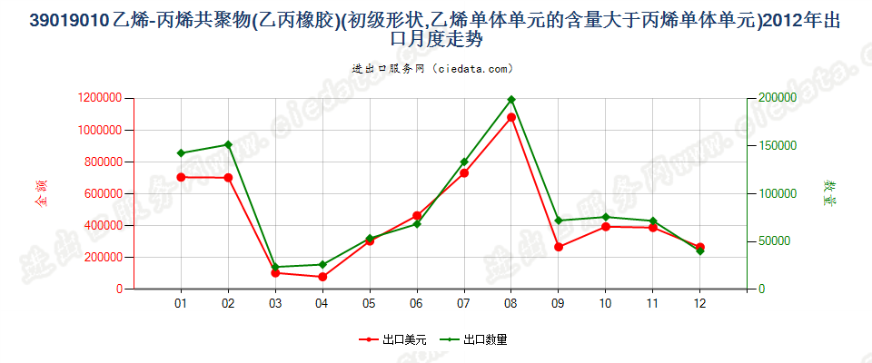 39019010其他初级形状的乙烯-丙烯共聚物（乙丙橡胶）出口2012年月度走势图